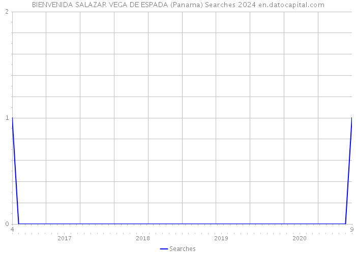 BIENVENIDA SALAZAR VEGA DE ESPADA (Panama) Searches 2024 