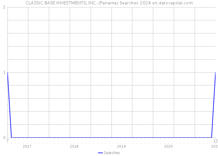CLASSIC BASE INVESTMENTS, INC. (Panama) Searches 2024 