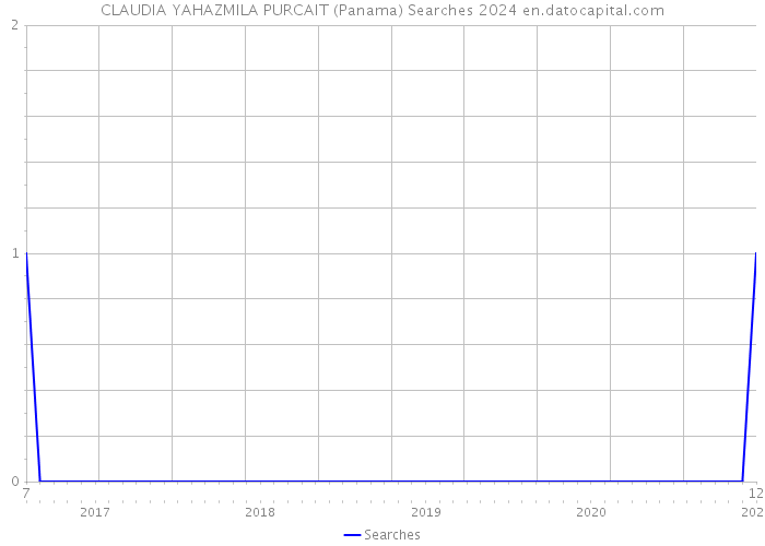 CLAUDIA YAHAZMILA PURCAIT (Panama) Searches 2024 