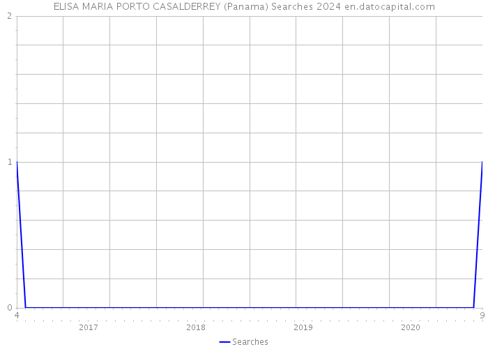 ELISA MARIA PORTO CASALDERREY (Panama) Searches 2024 