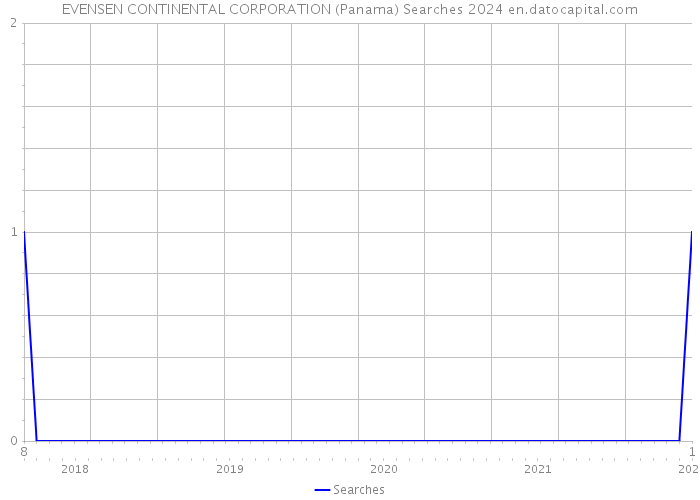 EVENSEN CONTINENTAL CORPORATION (Panama) Searches 2024 