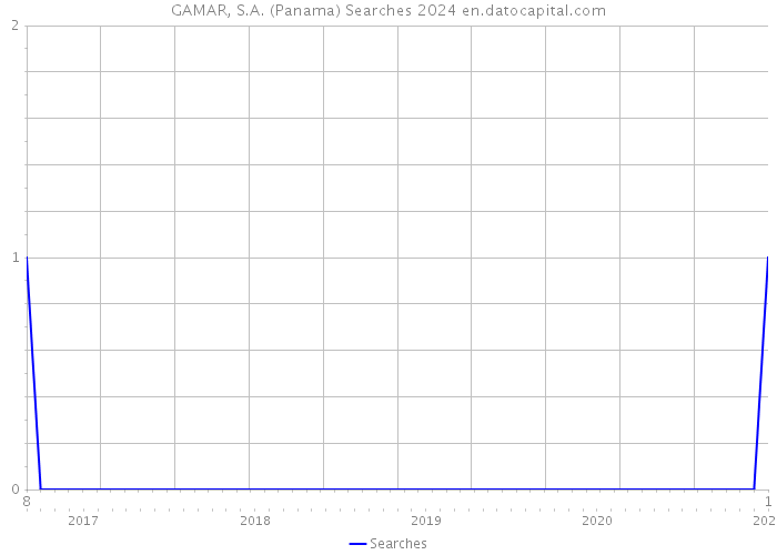 GAMAR, S.A. (Panama) Searches 2024 