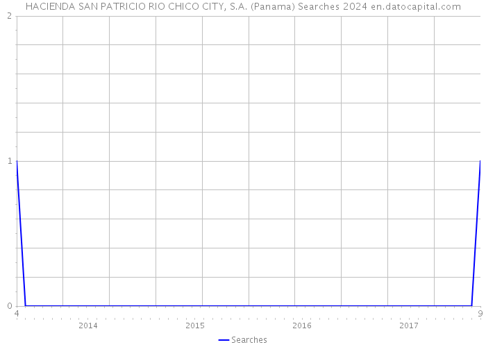 HACIENDA SAN PATRICIO RIO CHICO CITY, S.A. (Panama) Searches 2024 