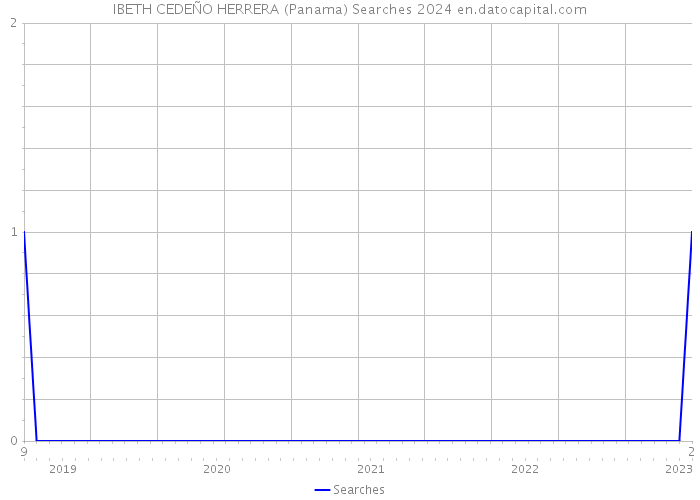 IBETH CEDEÑO HERRERA (Panama) Searches 2024 