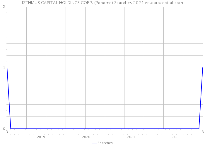 ISTHMUS CAPITAL HOLDINGS CORP. (Panama) Searches 2024 