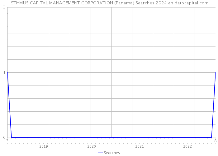 ISTHMUS CAPITAL MANAGEMENT CORPORATION (Panama) Searches 2024 