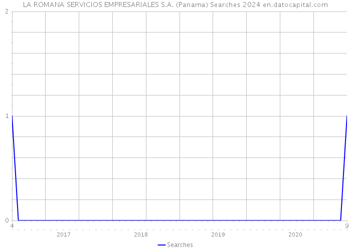 LA ROMANA SERVICIOS EMPRESARIALES S.A. (Panama) Searches 2024 