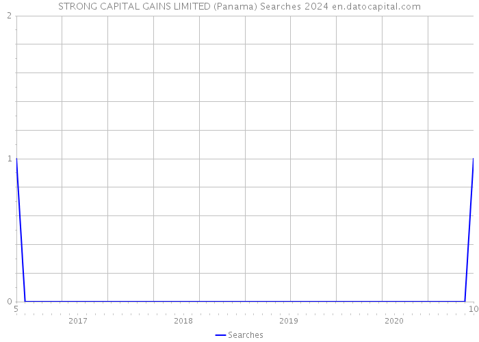 STRONG CAPITAL GAINS LIMITED (Panama) Searches 2024 