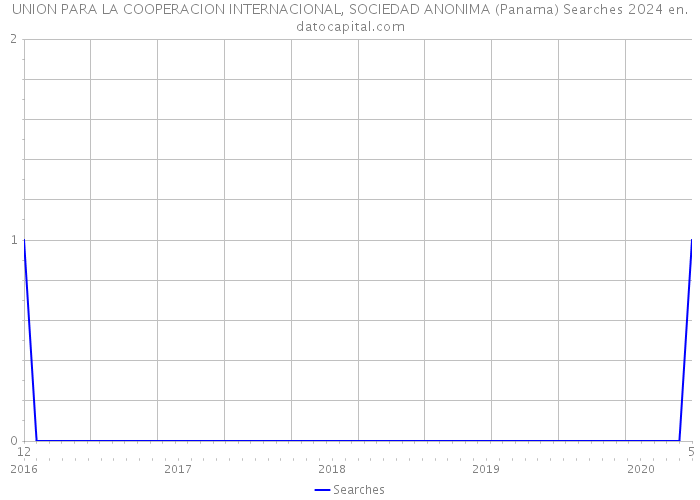 UNION PARA LA COOPERACION INTERNACIONAL, SOCIEDAD ANONIMA (Panama) Searches 2024 