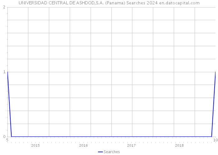 UNIVERSIDAD CENTRAL DE ASHDOD,S.A. (Panama) Searches 2024 