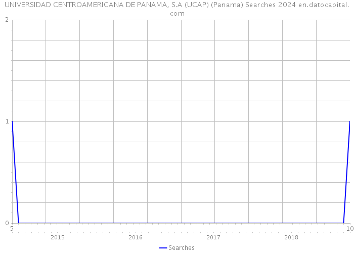 UNIVERSIDAD CENTROAMERICANA DE PANAMA, S.A (UCAP) (Panama) Searches 2024 