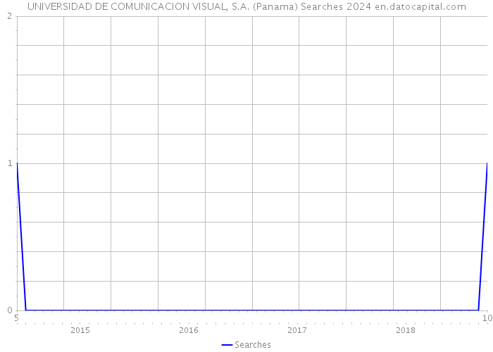 UNIVERSIDAD DE COMUNICACION VISUAL, S.A. (Panama) Searches 2024 
