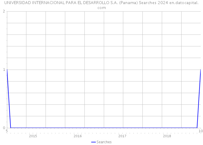 UNIVERSIDAD INTERNACIONAL PARA EL DESARROLLO S.A. (Panama) Searches 2024 