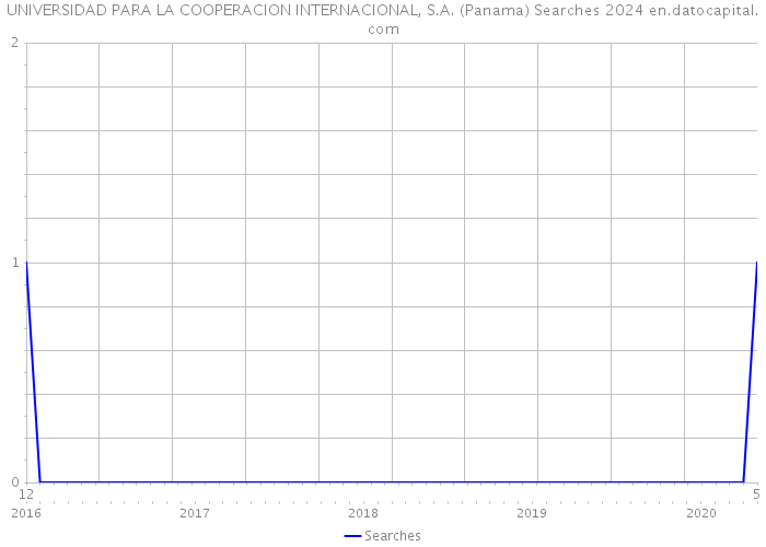 UNIVERSIDAD PARA LA COOPERACION INTERNACIONAL, S.A. (Panama) Searches 2024 