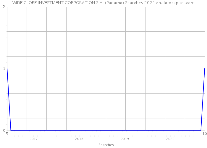 WIDE GLOBE INVESTMENT CORPORATION S.A. (Panama) Searches 2024 