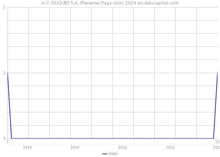 A.C. DUQUES S.A. (Panama) Page visits 2024 