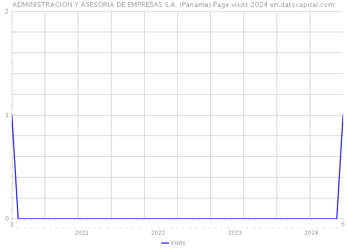 ADMINISTRACION Y ASESORIA DE EMPRESAS S.A. (Panama) Page visits 2024 