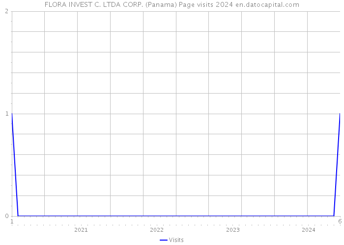 FLORA INVEST C. LTDA CORP. (Panama) Page visits 2024 