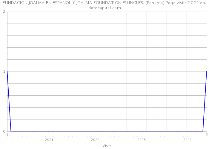 FUNDACION JOALMA EN ESPANOL Y JOALMA FOUNDATION EN INGLES. (Panama) Page visits 2024 