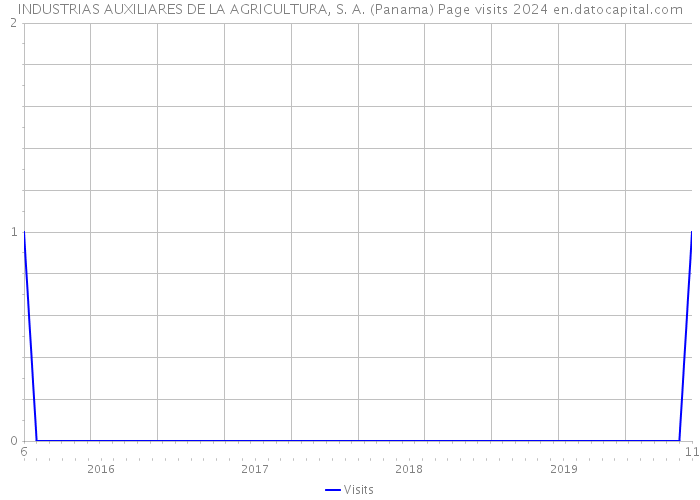 INDUSTRIAS AUXILIARES DE LA AGRICULTURA, S. A. (Panama) Page visits 2024 