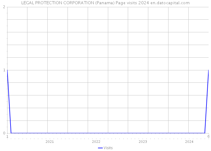 LEGAL PROTECTION CORPORATION (Panama) Page visits 2024 