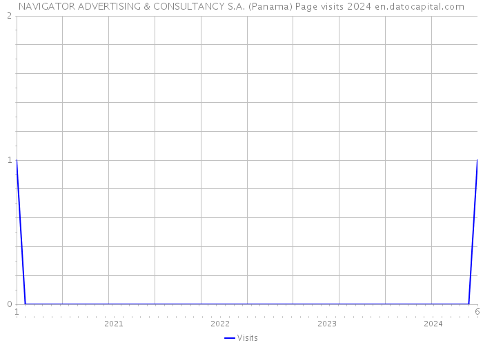 NAVIGATOR ADVERTISING & CONSULTANCY S.A. (Panama) Page visits 2024 