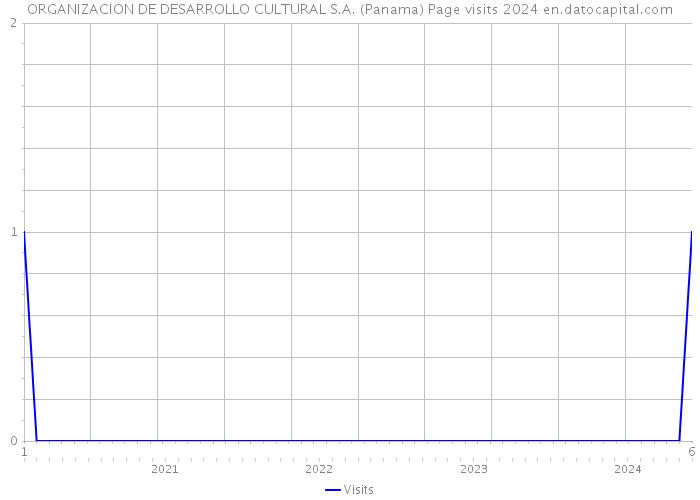ORGANIZACION DE DESARROLLO CULTURAL S.A. (Panama) Page visits 2024 