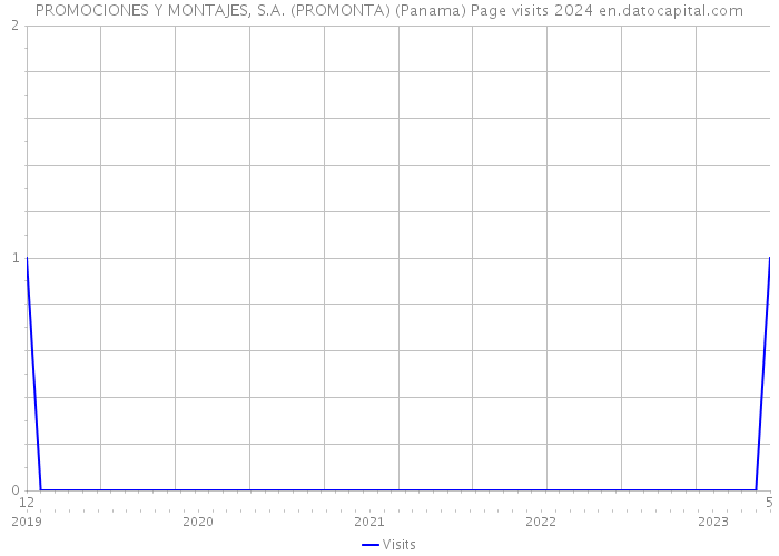 PROMOCIONES Y MONTAJES, S.A. (PROMONTA) (Panama) Page visits 2024 