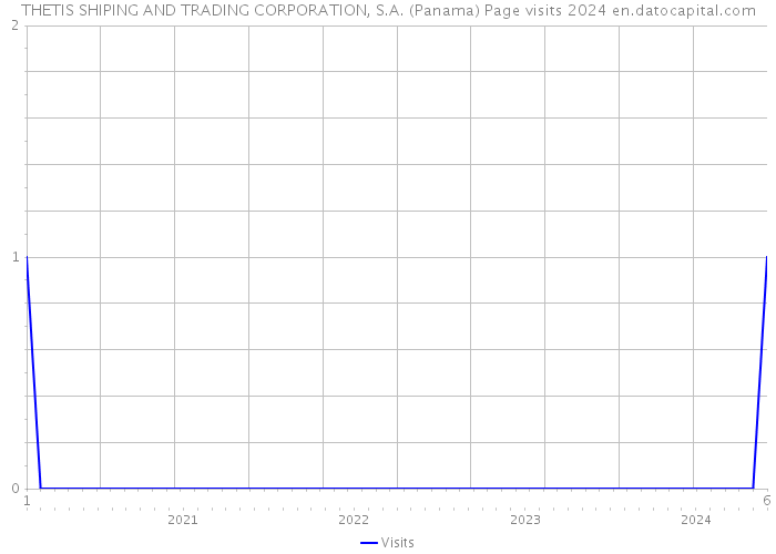 THETIS SHIPING AND TRADING CORPORATION, S.A. (Panama) Page visits 2024 