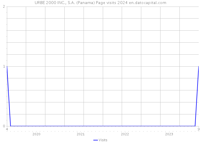 URBE 2000 INC., S.A. (Panama) Page visits 2024 