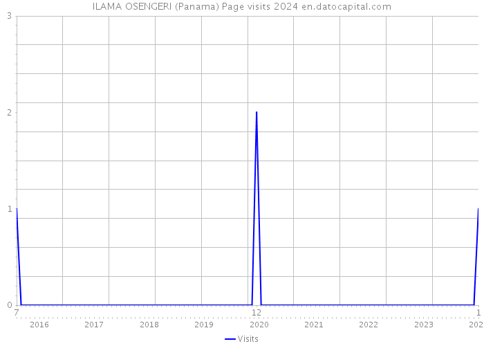 ILAMA OSENGERI (Panama) Page visits 2024 