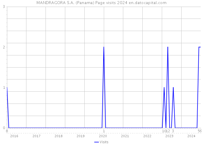 MANDRAGORA S.A. (Panama) Page visits 2024 