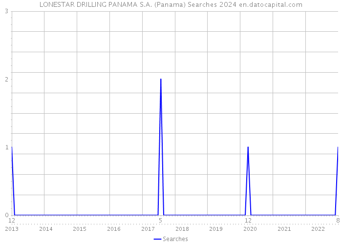 LONESTAR DRILLING PANAMA S.A. (Panama) Searches 2024 