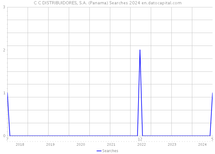 C C DISTRIBUIDORES, S.A. (Panama) Searches 2024 