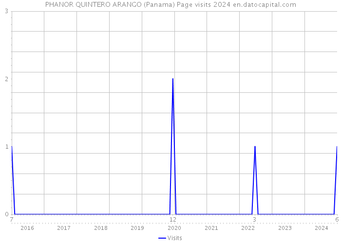 PHANOR QUINTERO ARANGO (Panama) Page visits 2024 