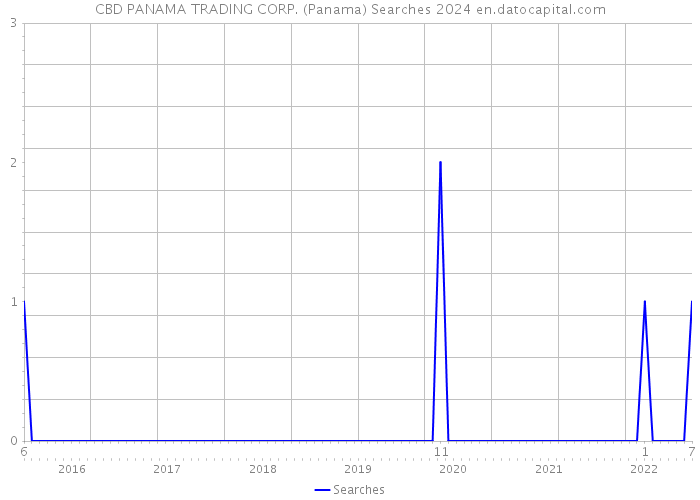 CBD PANAMA TRADING CORP. (Panama) Searches 2024 