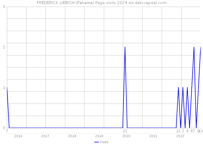 FREDERICK LIEBICH (Panama) Page visits 2024 