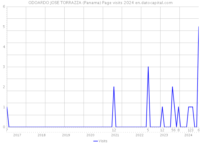 ODOARDO JOSE TORRAZZA (Panama) Page visits 2024 