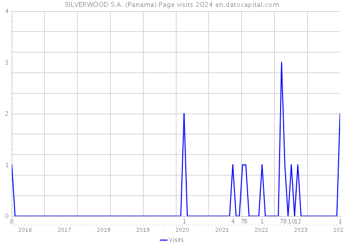 SILVERWOOD S.A. (Panama) Page visits 2024 
