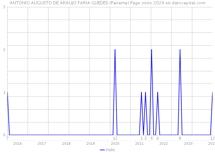 ANTONIO AUGUSTO DE ARAUJO FARIA GUEDES (Panama) Page visits 2024 