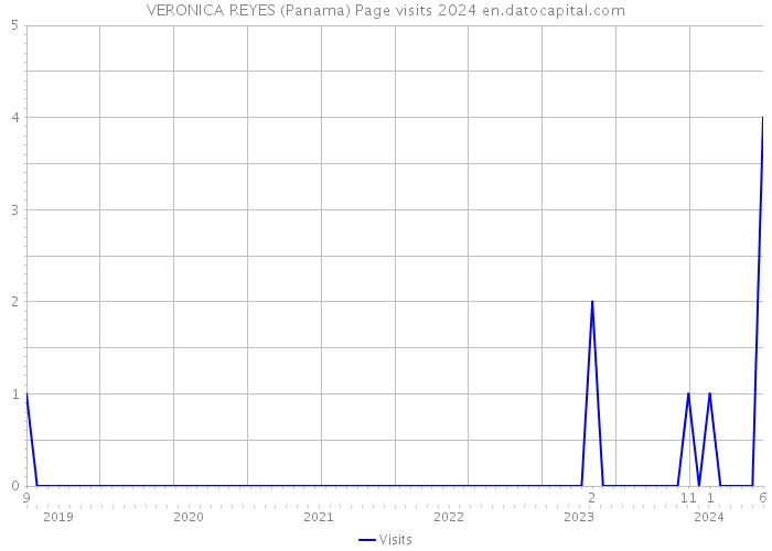 VERONICA REYES (Panama) Page visits 2024 