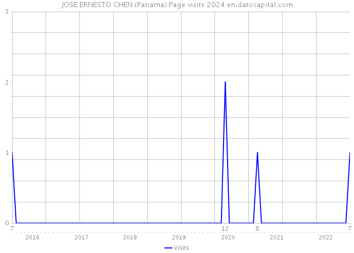 JOSE ERNESTO CHEN (Panama) Page visits 2024 