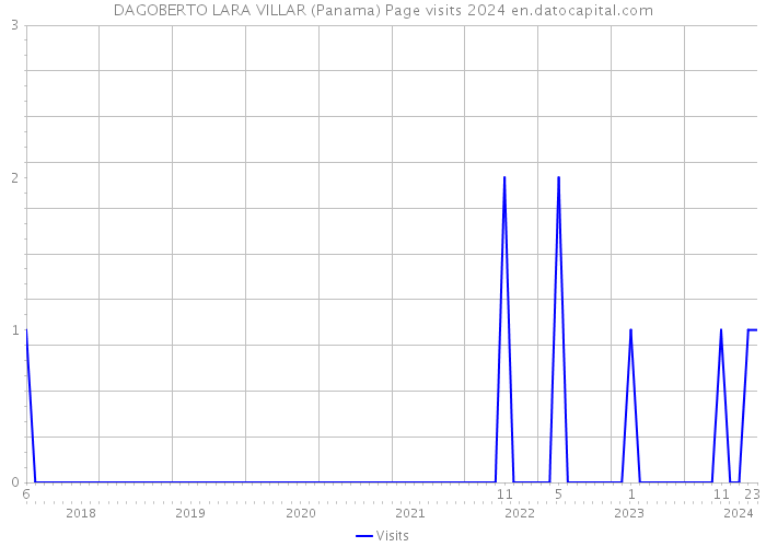 DAGOBERTO LARA VILLAR (Panama) Page visits 2024 