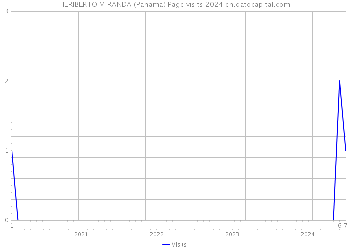 HERIBERTO MIRANDA (Panama) Page visits 2024 