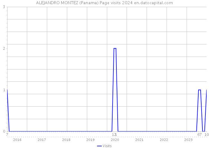 ALEJANDRO MONTEZ (Panama) Page visits 2024 
