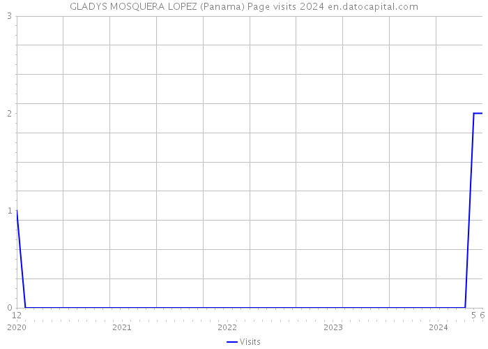 GLADYS MOSQUERA LOPEZ (Panama) Page visits 2024 