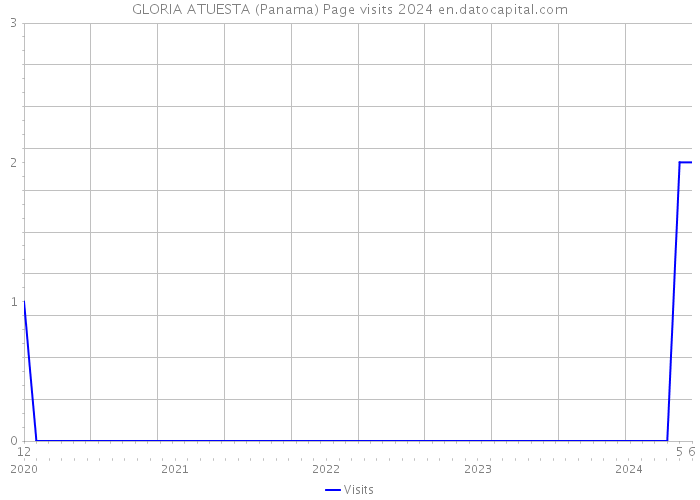 GLORIA ATUESTA (Panama) Page visits 2024 