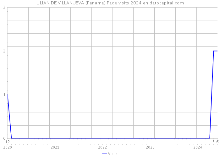 LILIAN DE VILLANUEVA (Panama) Page visits 2024 