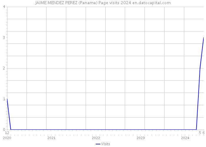 JAIME MENDEZ PEREZ (Panama) Page visits 2024 