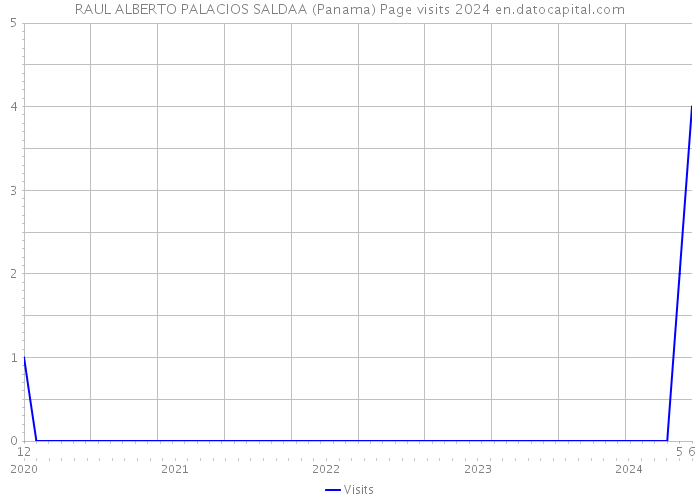 RAUL ALBERTO PALACIOS SALDAA (Panama) Page visits 2024 
